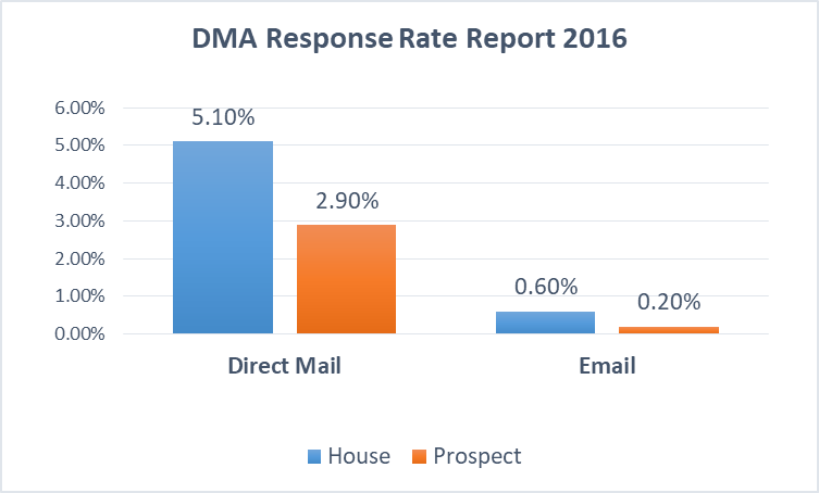 About Postalytics - DM Response Rates