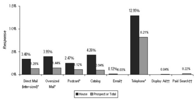 direct mail response rates 2020