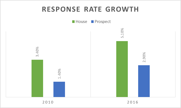 About Postalytics - Response Rates Are Growing