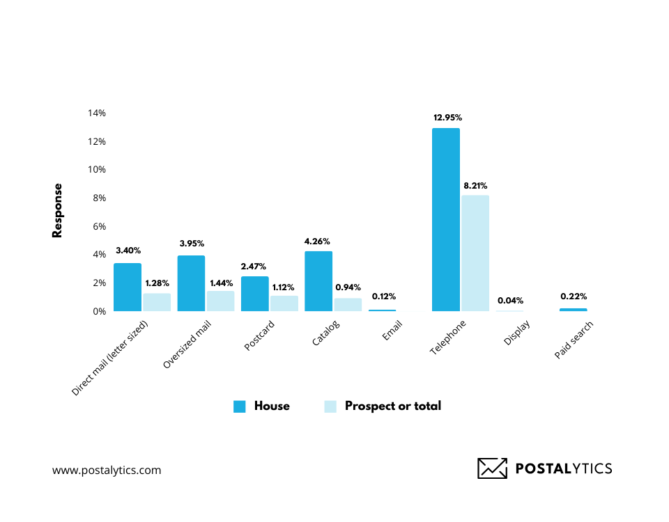 How to Improve Direct Mail Response Rates Postalytics