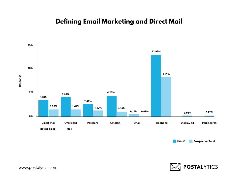 a graph illustrating email marketing and direct mail