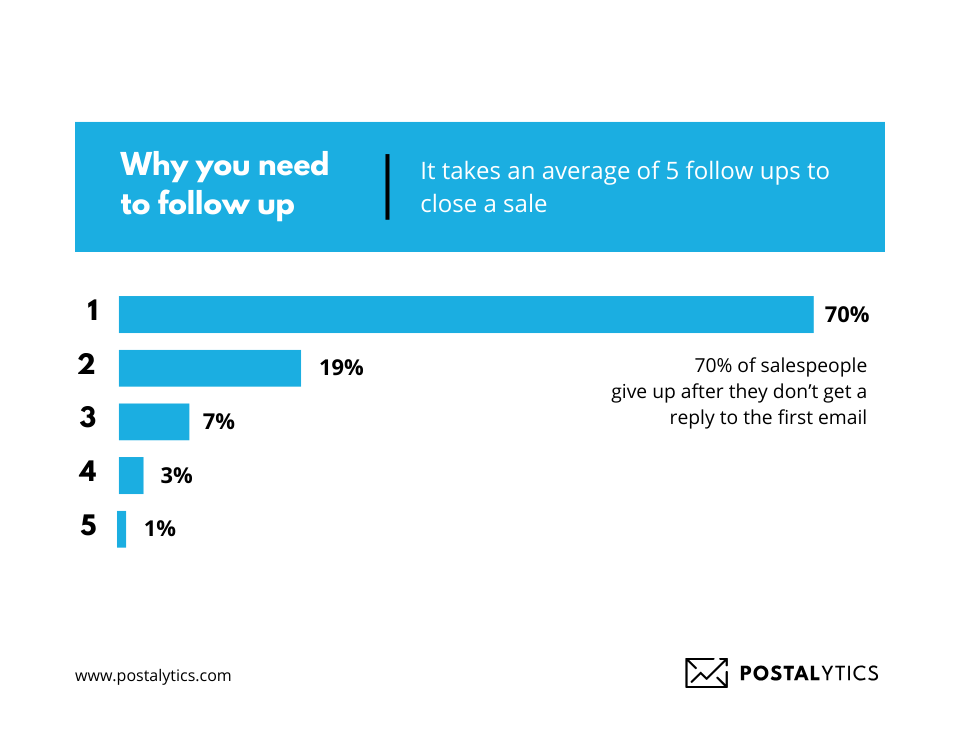 a graph explaining percentage why ypu need a follow up to your clients or customers