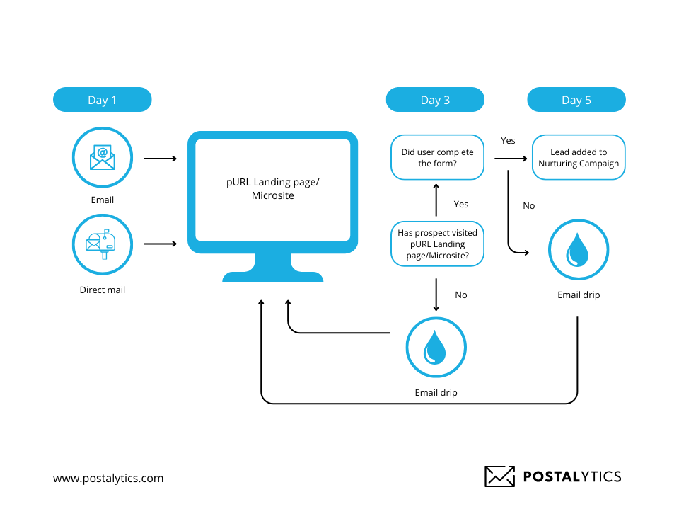 an infographic explaining what is Postalytics' pURL