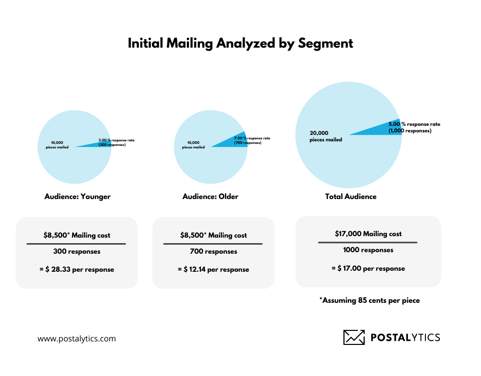 Comparison of direct mail results by audience segment, displaying response rates and mailing costs for younger and older demographics.