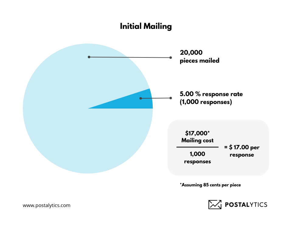 Pie chart illustrating initial mailing performance, showing total mailed pieces, response rates, and cost per response in a direct mail campaign.