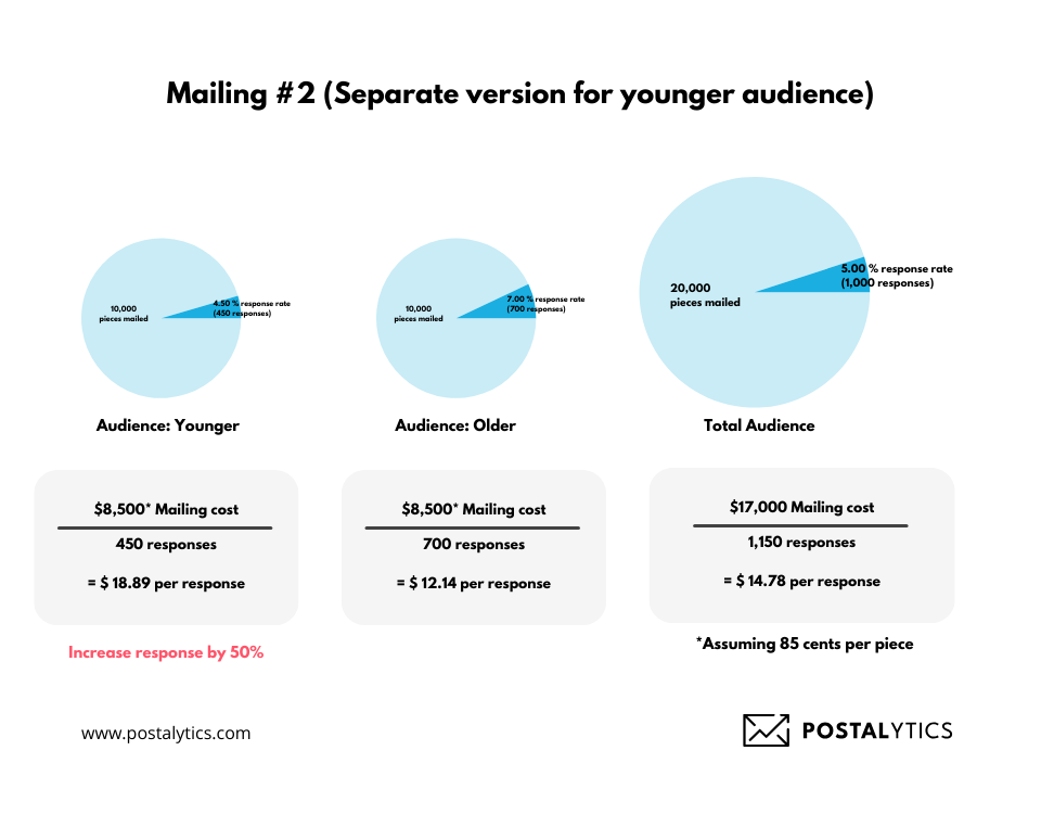 Updated direct mail response analysis, comparing the effectiveness of a revised campaign targeted at a younger audience.