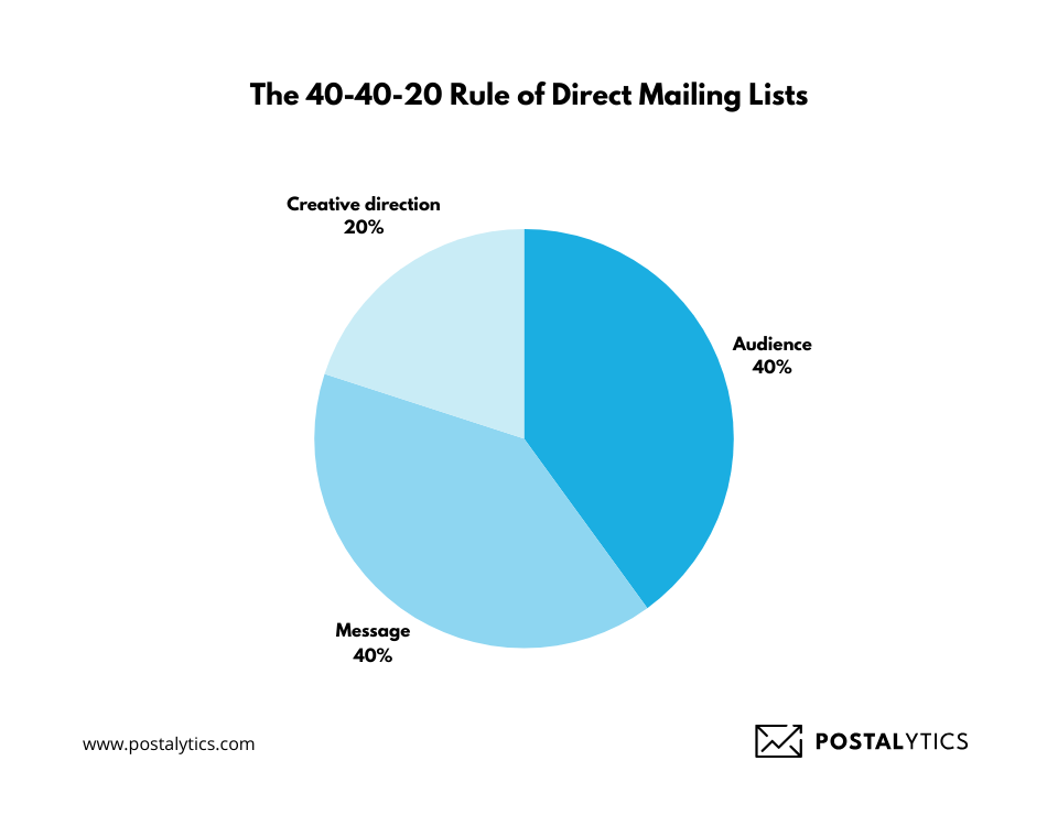 Pie chart illustrating the 40-40-20 rule in direct mail marketing, emphasizing the importance of audience (40%), message (40%), and creative (20%).