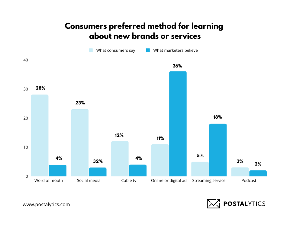 a graph for consumers preferred method for learning about new brands or services