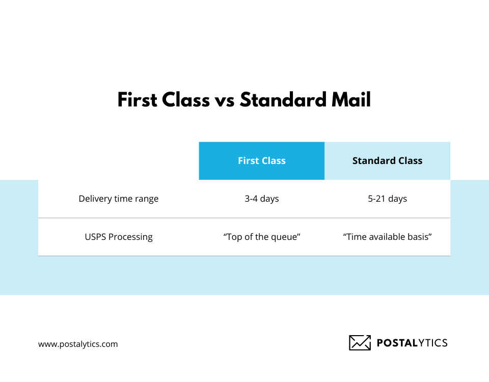 comparison table for delivery time between first class vs standard mail