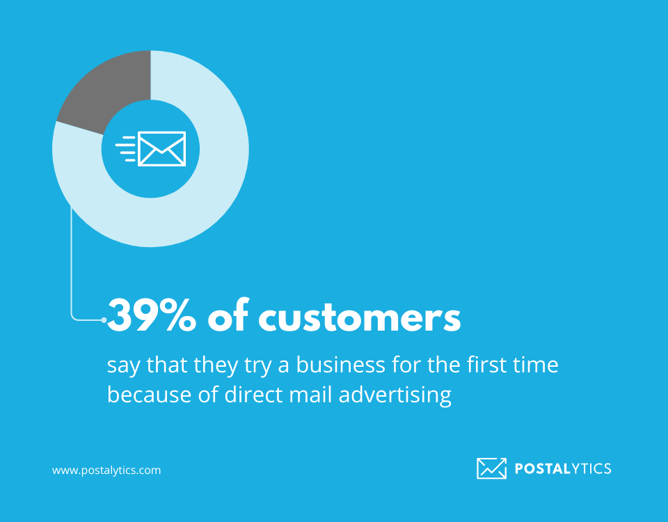 Direct Mail Costs Are Offset By High ROI