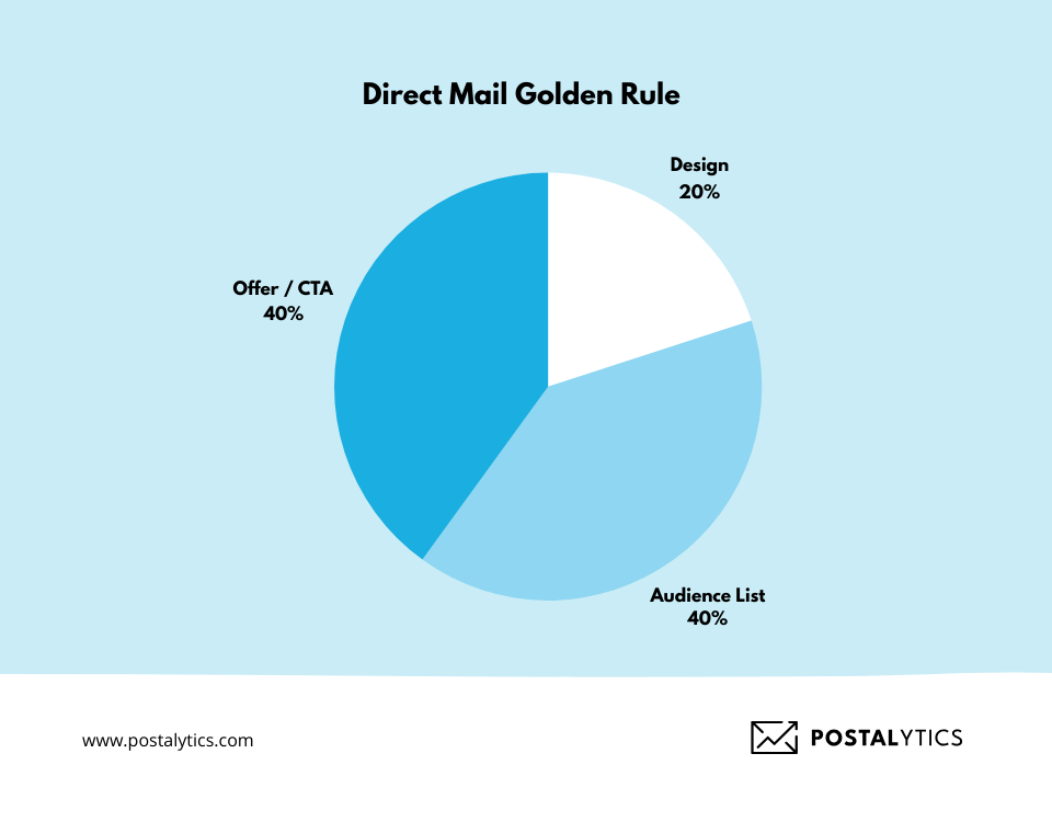 Direct Mail Lists Cost