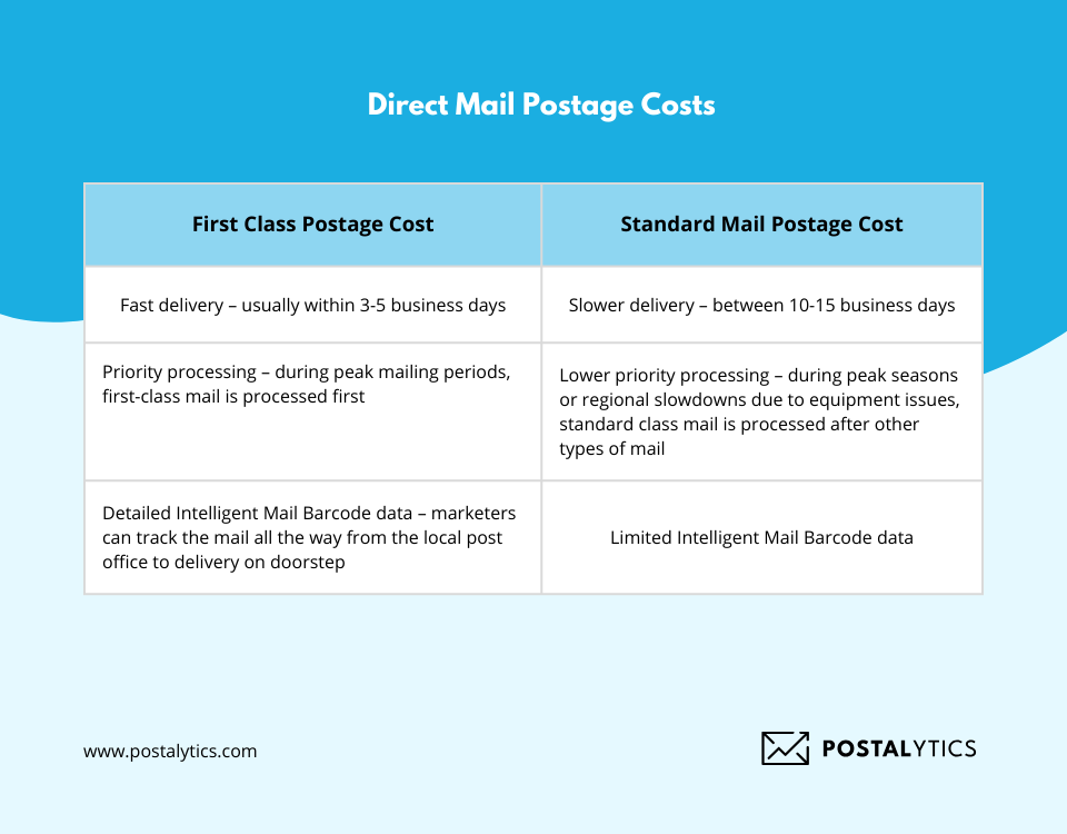 Direct Mail Postage Costs