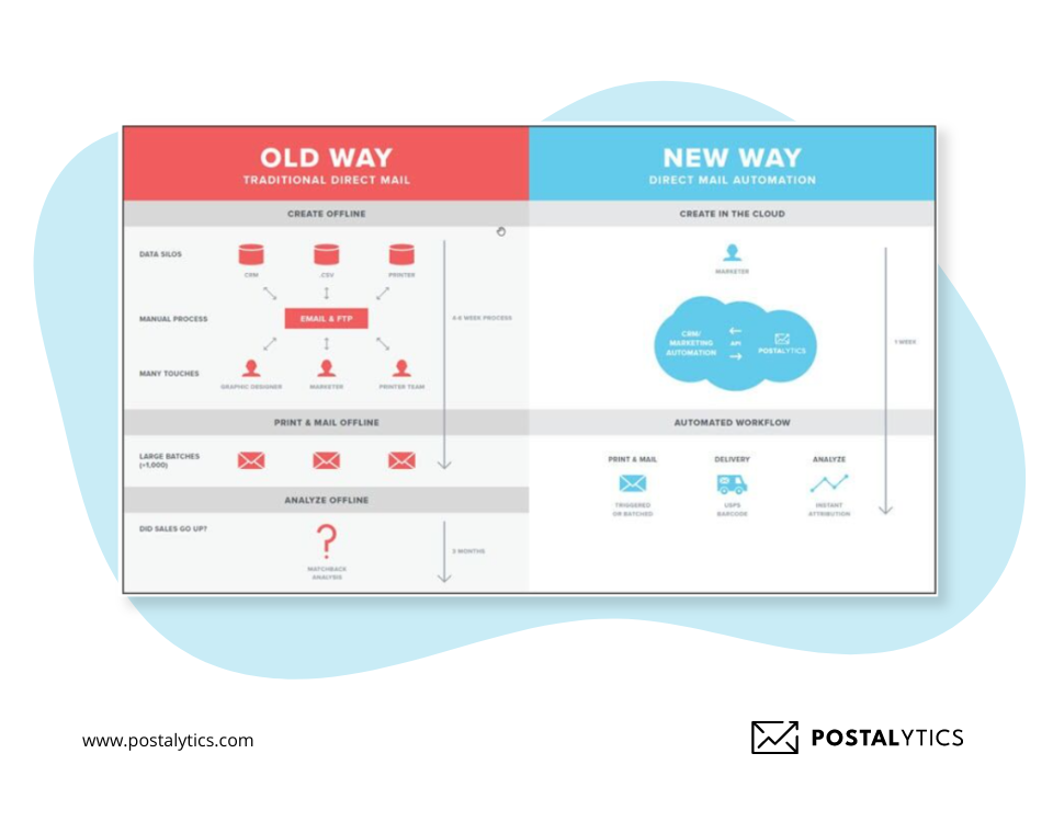 table comparison for old way vs new way of mail automation